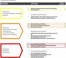 Le schéma de déroulement par cours d'eau permet au commandement de décider quand telle ou telle consigne doit être appliquée.